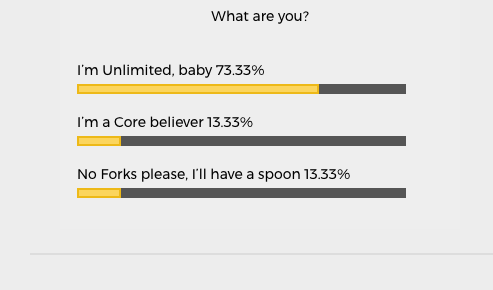 Poll shows CoinGeek readers want Bitcoin Unlimited