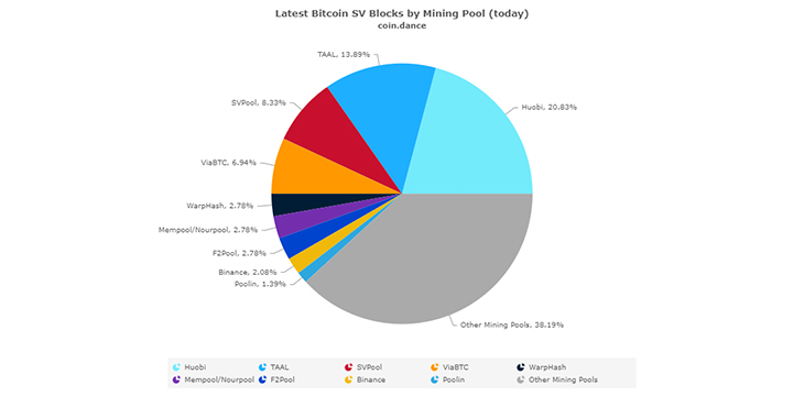 Binance Pool starts processing Bitcoin SV