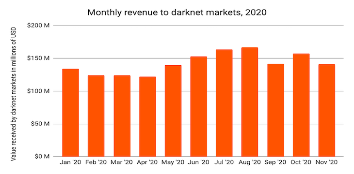 darknet market monthly revenue