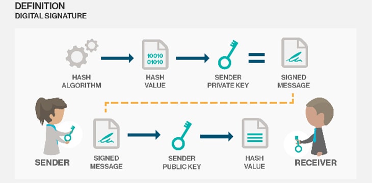 diagram showing hash algorithm to hash value