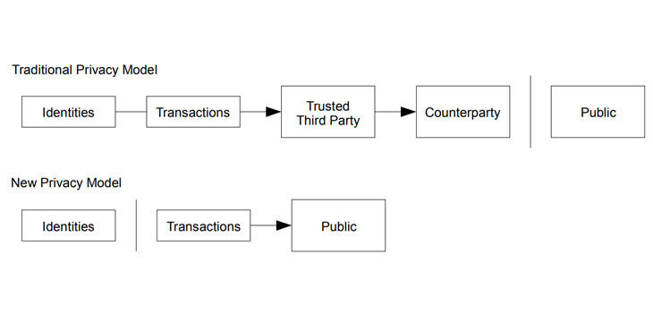 Solving double-spending