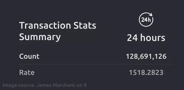 BSV blockchain sets new world record with 128M transactions in 24 hours